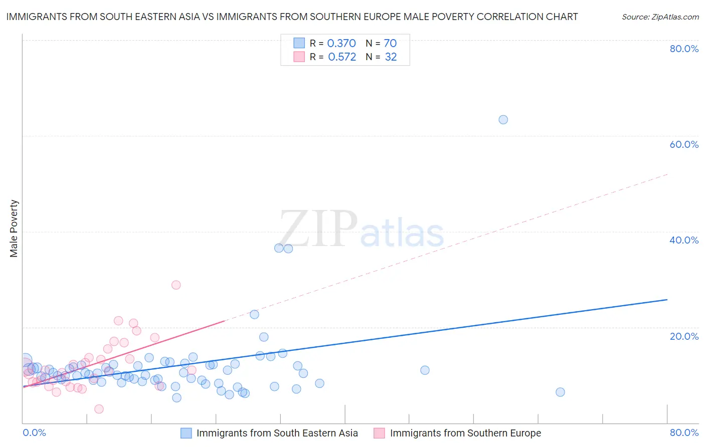 Immigrants from South Eastern Asia vs Immigrants from Southern Europe Male Poverty