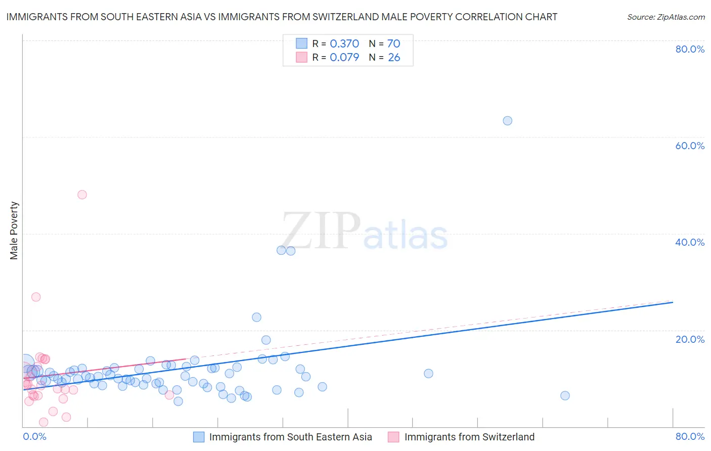 Immigrants from South Eastern Asia vs Immigrants from Switzerland Male Poverty
