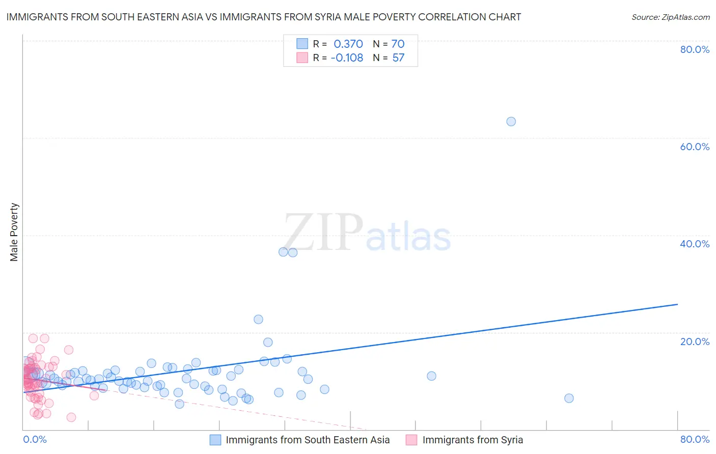 Immigrants from South Eastern Asia vs Immigrants from Syria Male Poverty
