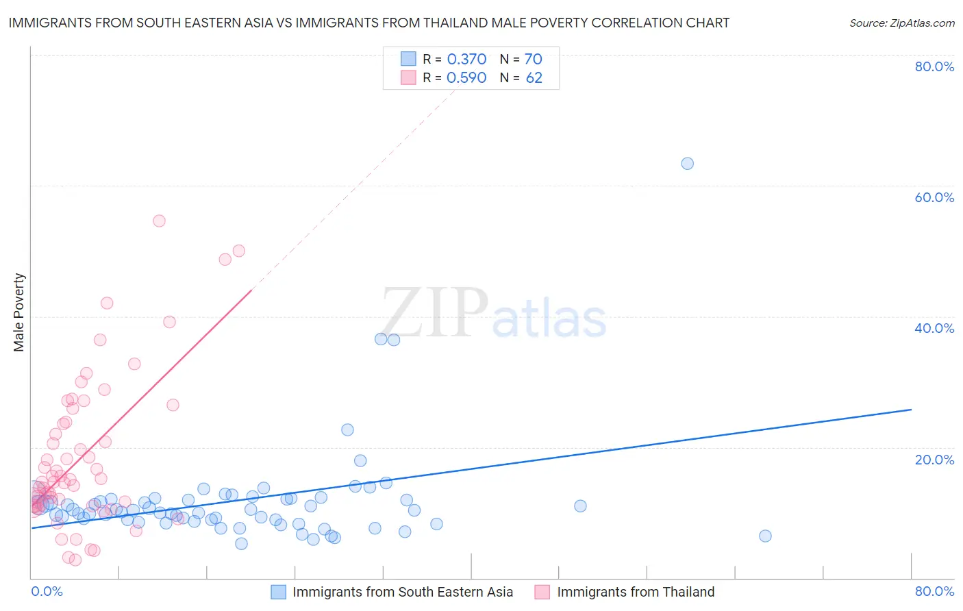 Immigrants from South Eastern Asia vs Immigrants from Thailand Male Poverty