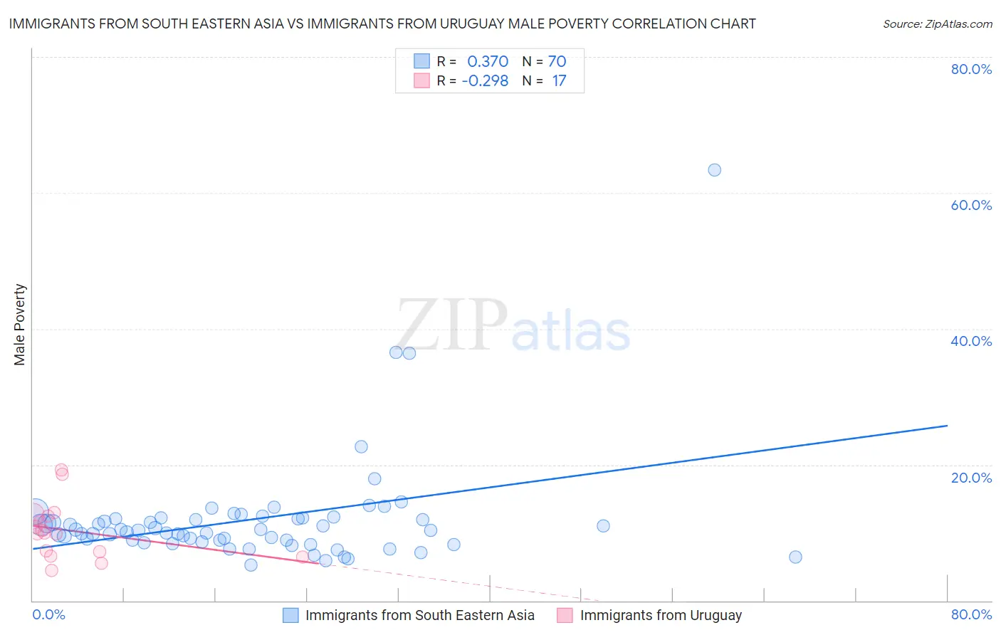 Immigrants from South Eastern Asia vs Immigrants from Uruguay Male Poverty
