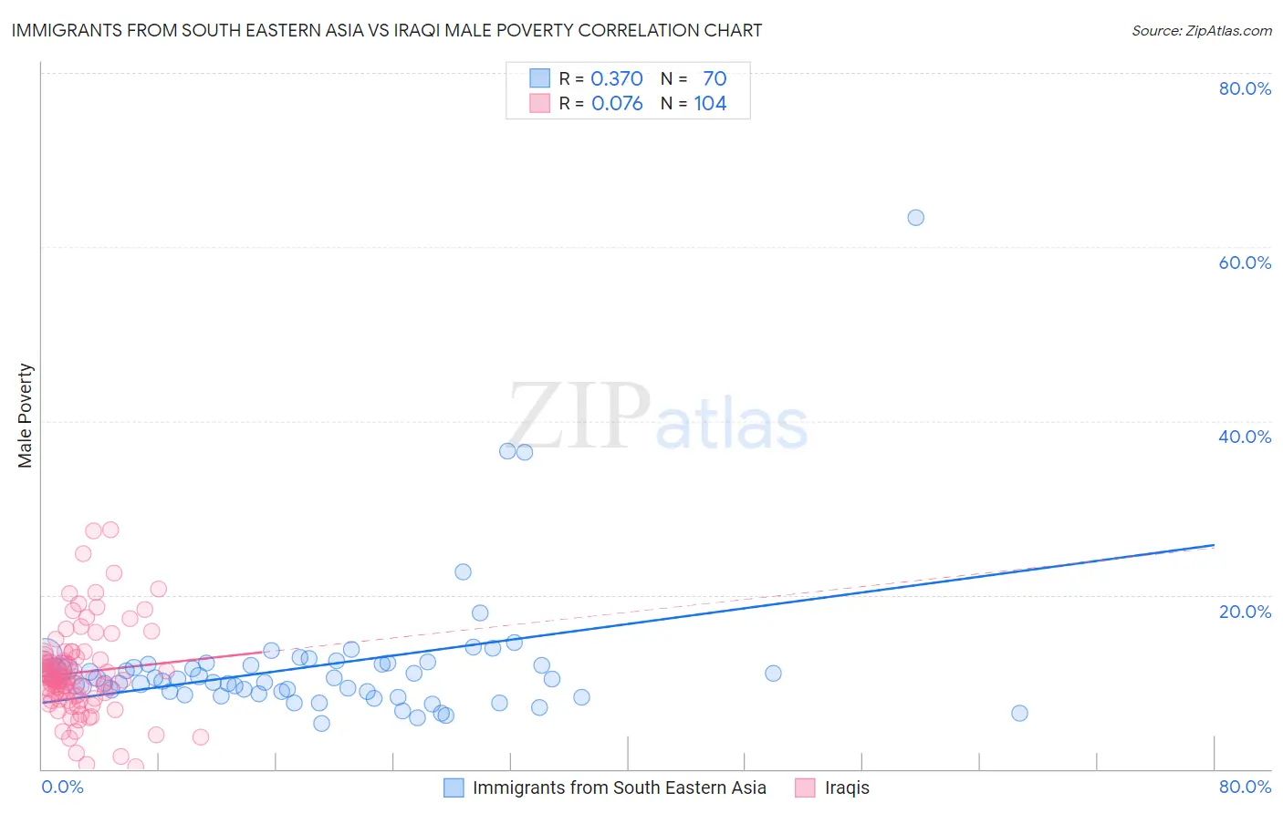 Immigrants from South Eastern Asia vs Iraqi Male Poverty
