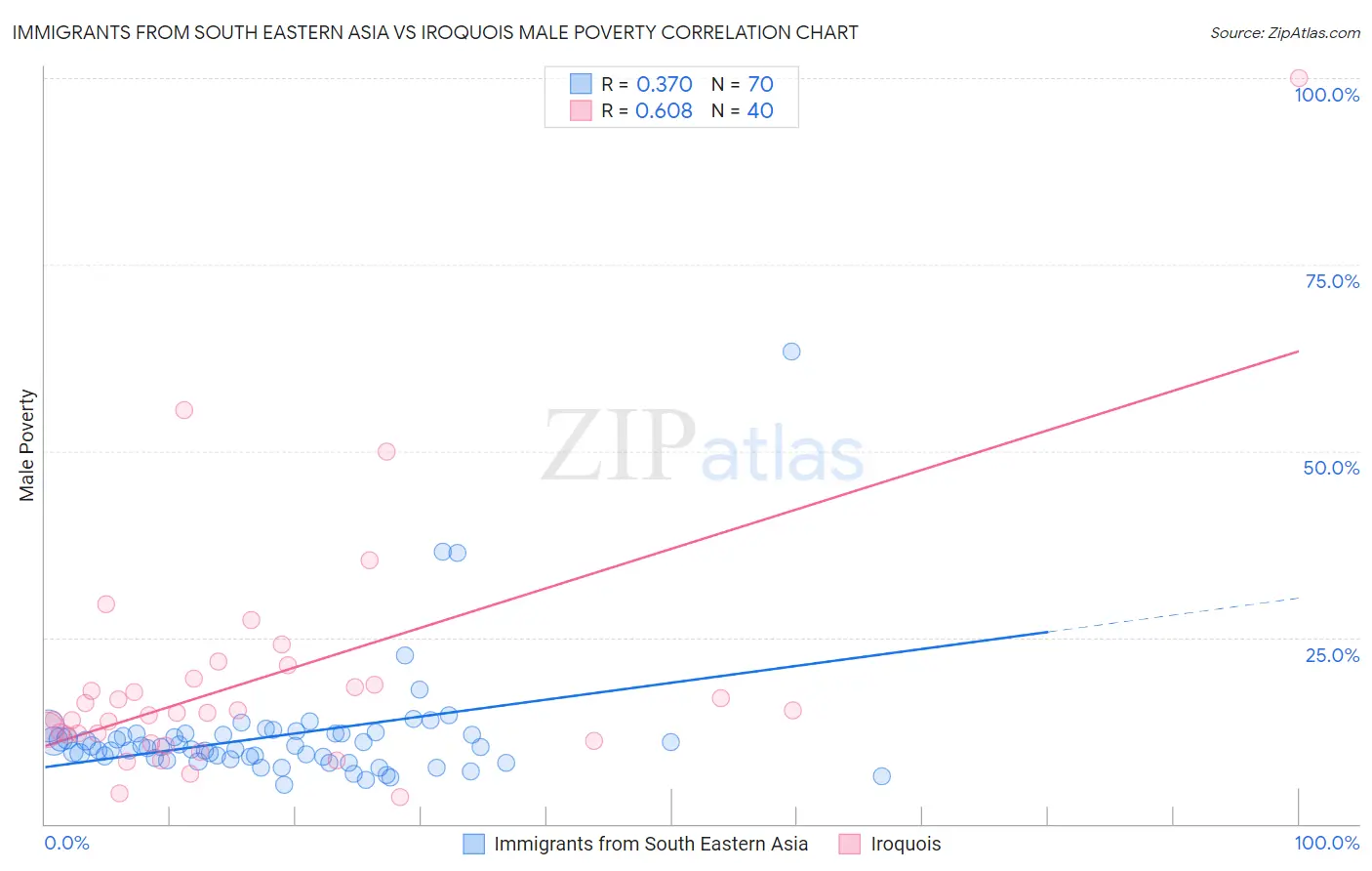 Immigrants from South Eastern Asia vs Iroquois Male Poverty