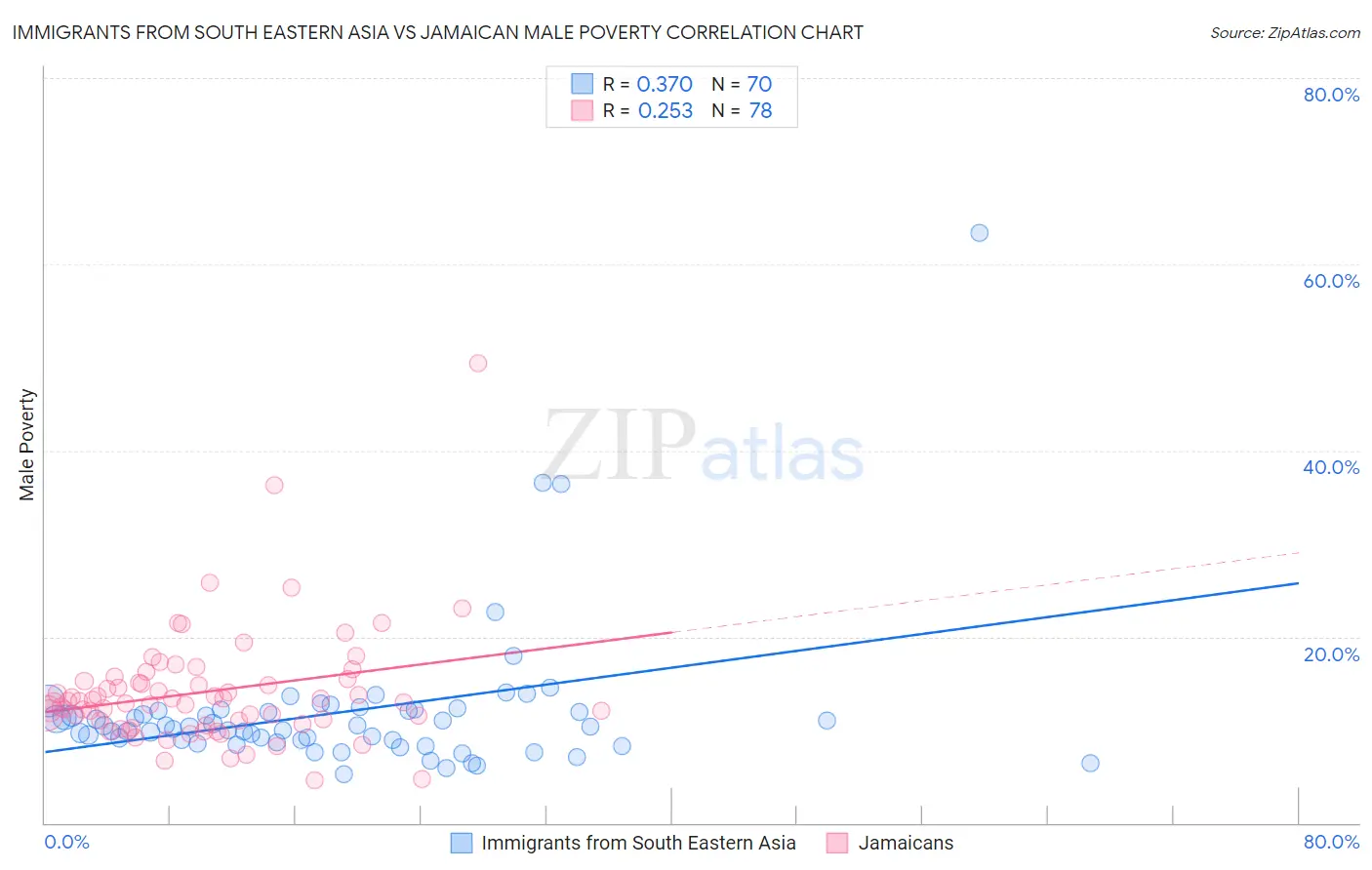 Immigrants from South Eastern Asia vs Jamaican Male Poverty