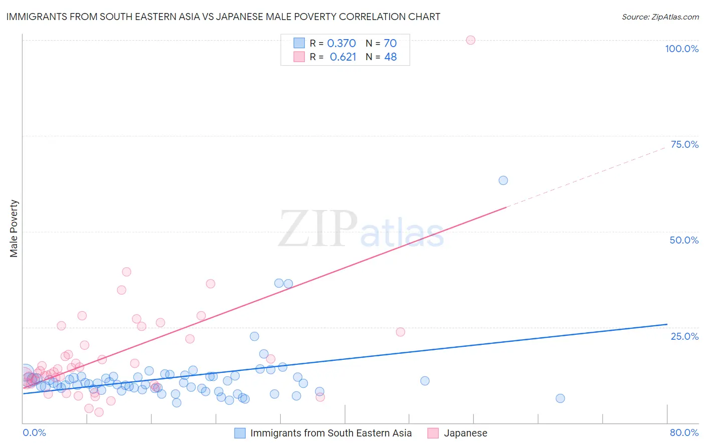 Immigrants from South Eastern Asia vs Japanese Male Poverty