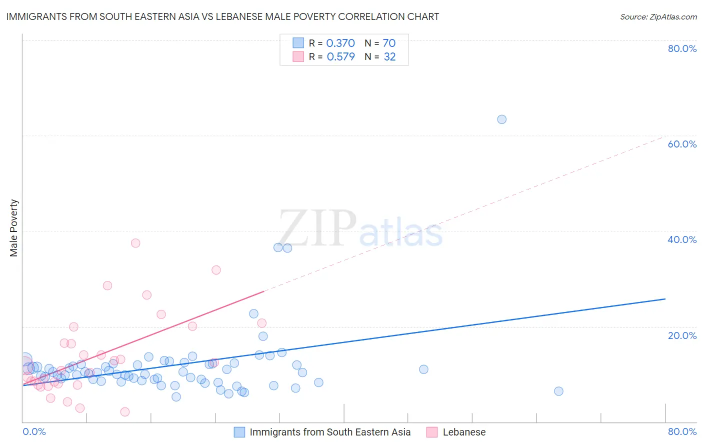 Immigrants from South Eastern Asia vs Lebanese Male Poverty