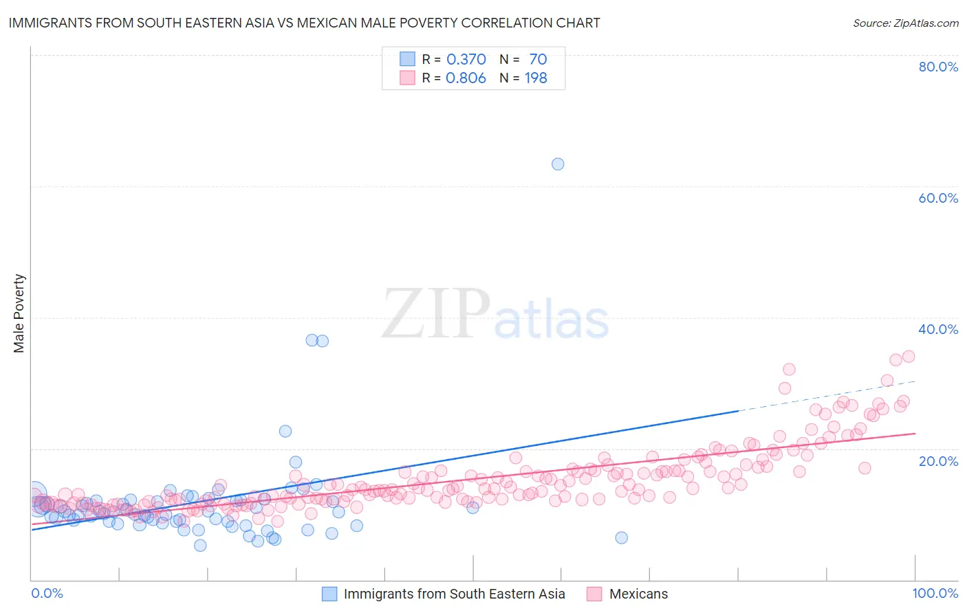 Immigrants from South Eastern Asia vs Mexican Male Poverty