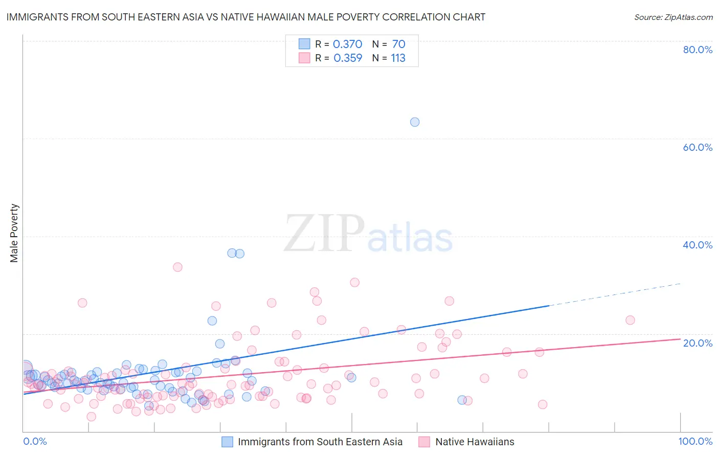 Immigrants from South Eastern Asia vs Native Hawaiian Male Poverty