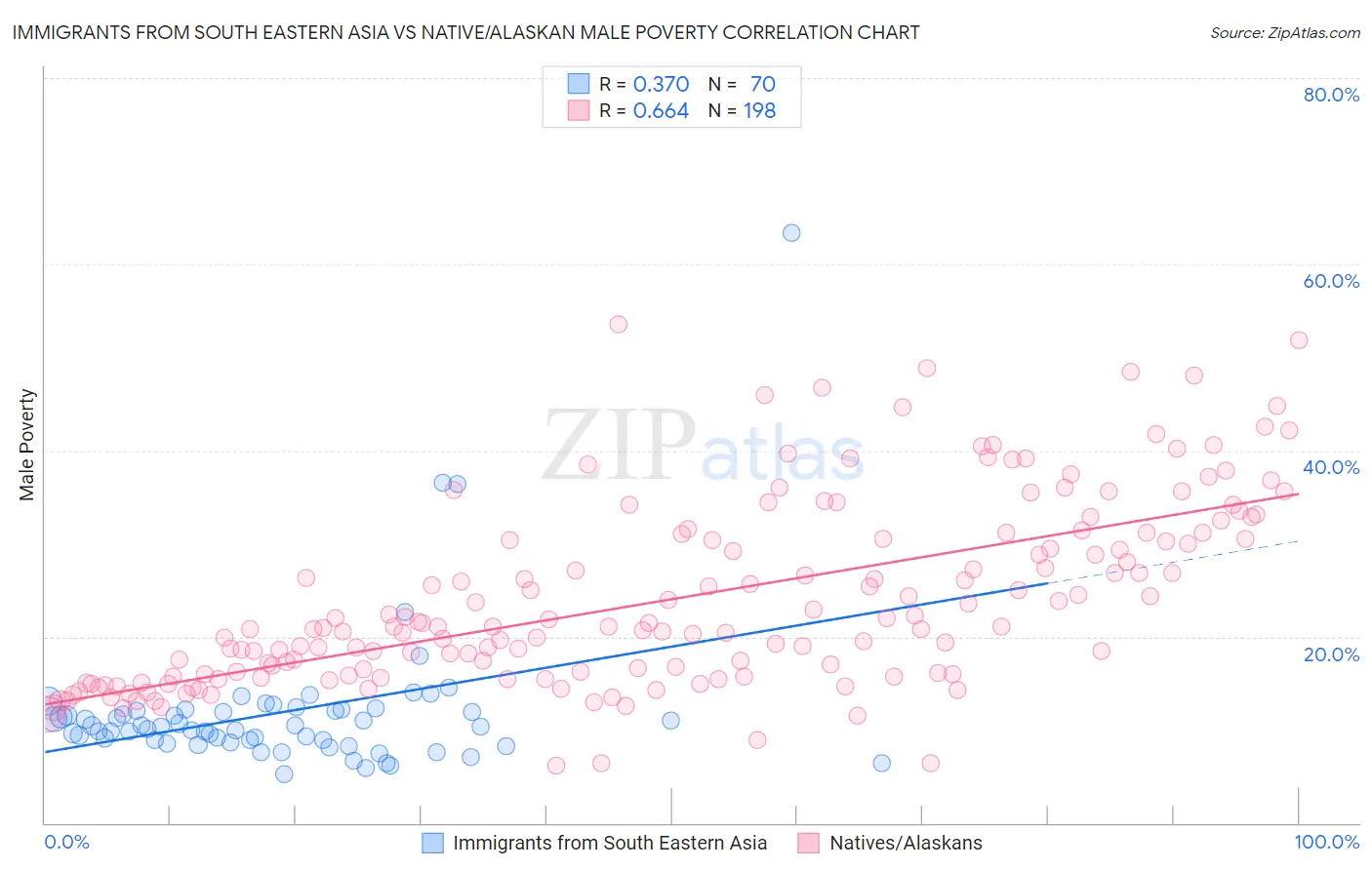 Immigrants from South Eastern Asia vs Native/Alaskan Male Poverty