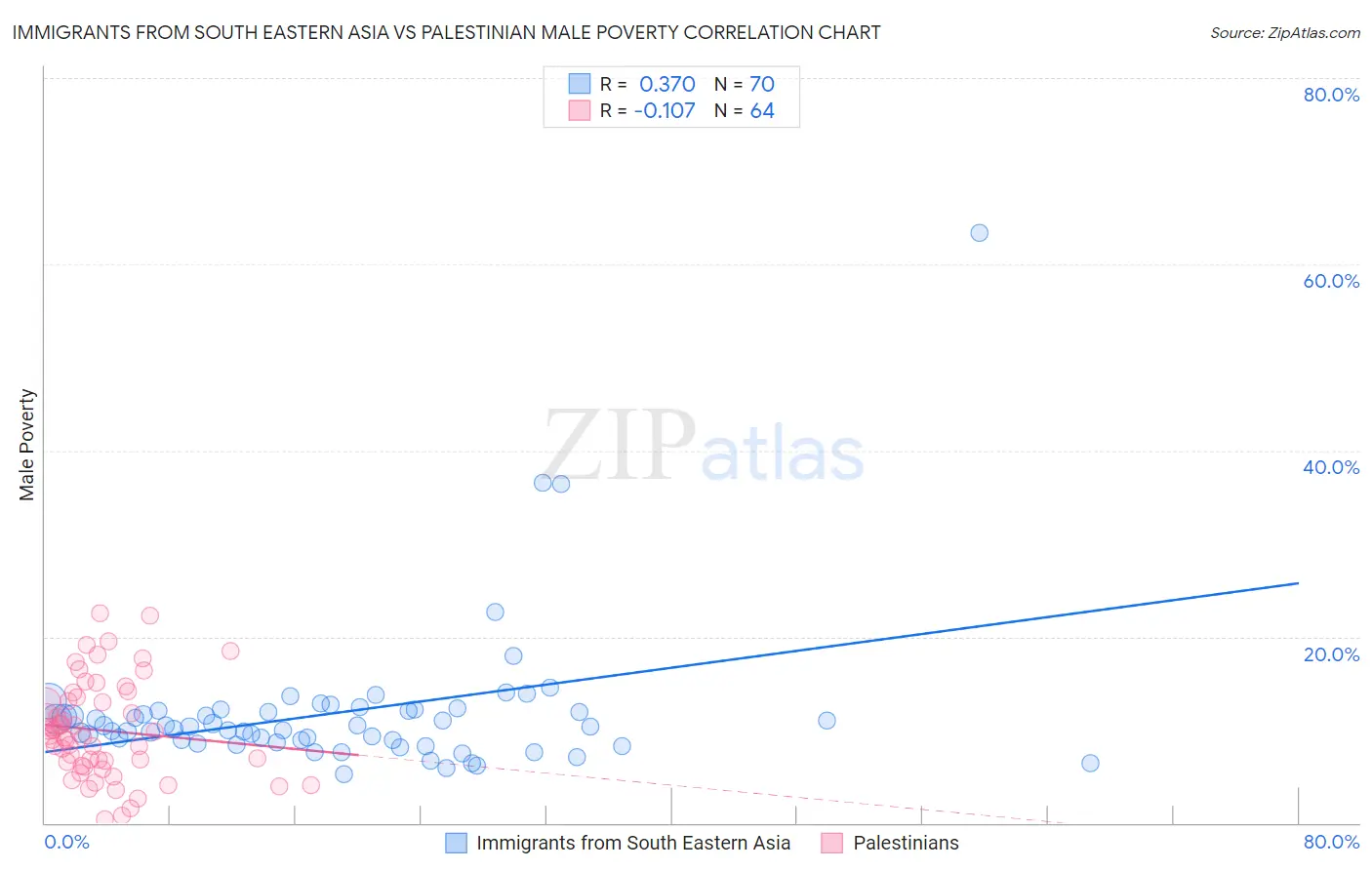 Immigrants from South Eastern Asia vs Palestinian Male Poverty