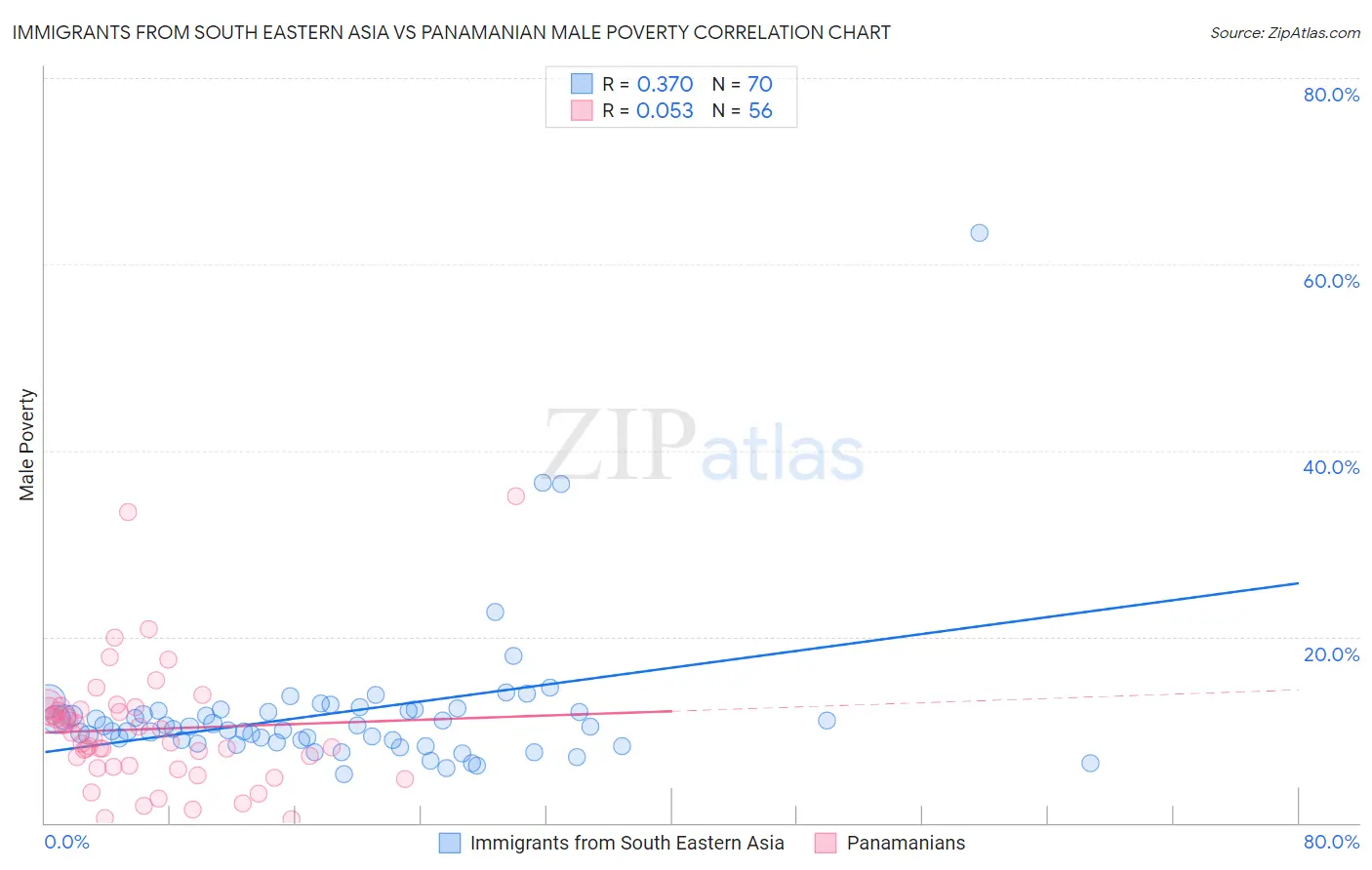 Immigrants from South Eastern Asia vs Panamanian Male Poverty