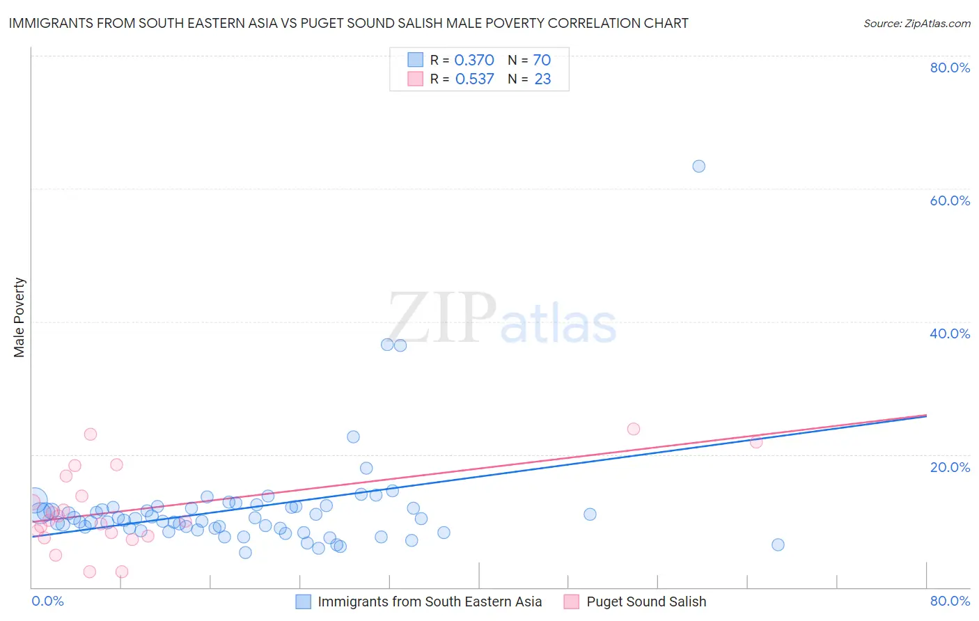 Immigrants from South Eastern Asia vs Puget Sound Salish Male Poverty
