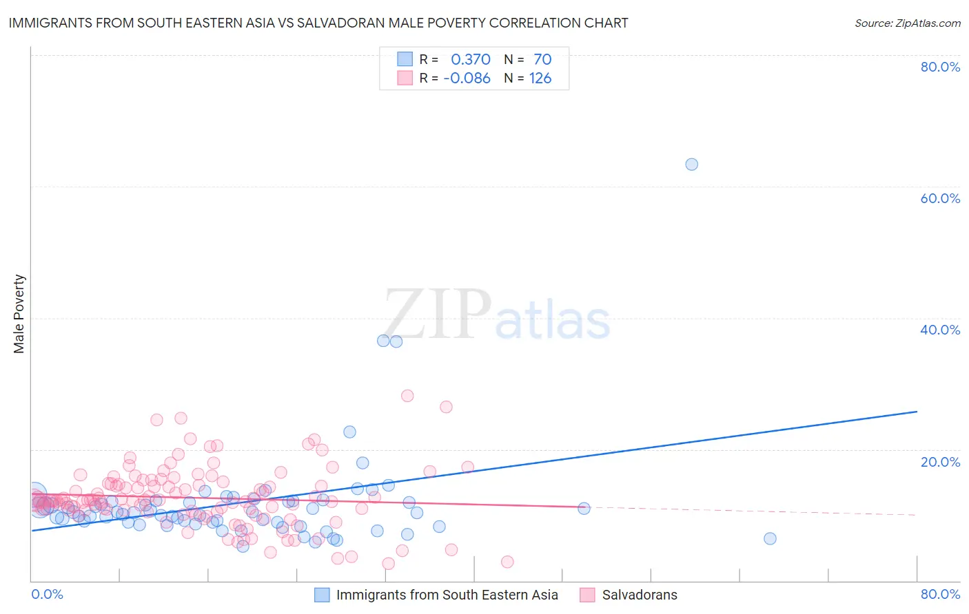 Immigrants from South Eastern Asia vs Salvadoran Male Poverty