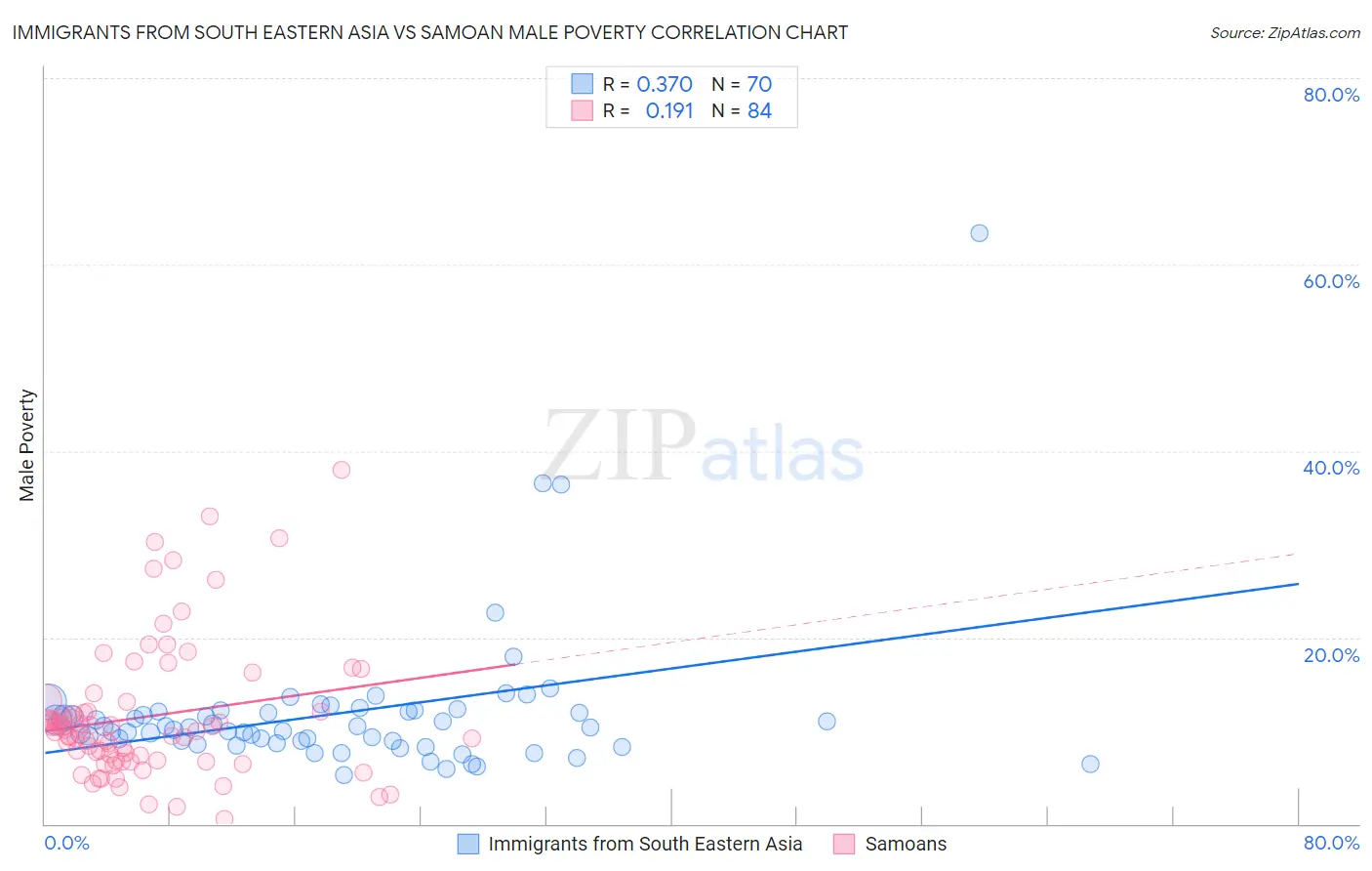 Immigrants from South Eastern Asia vs Samoan Male Poverty