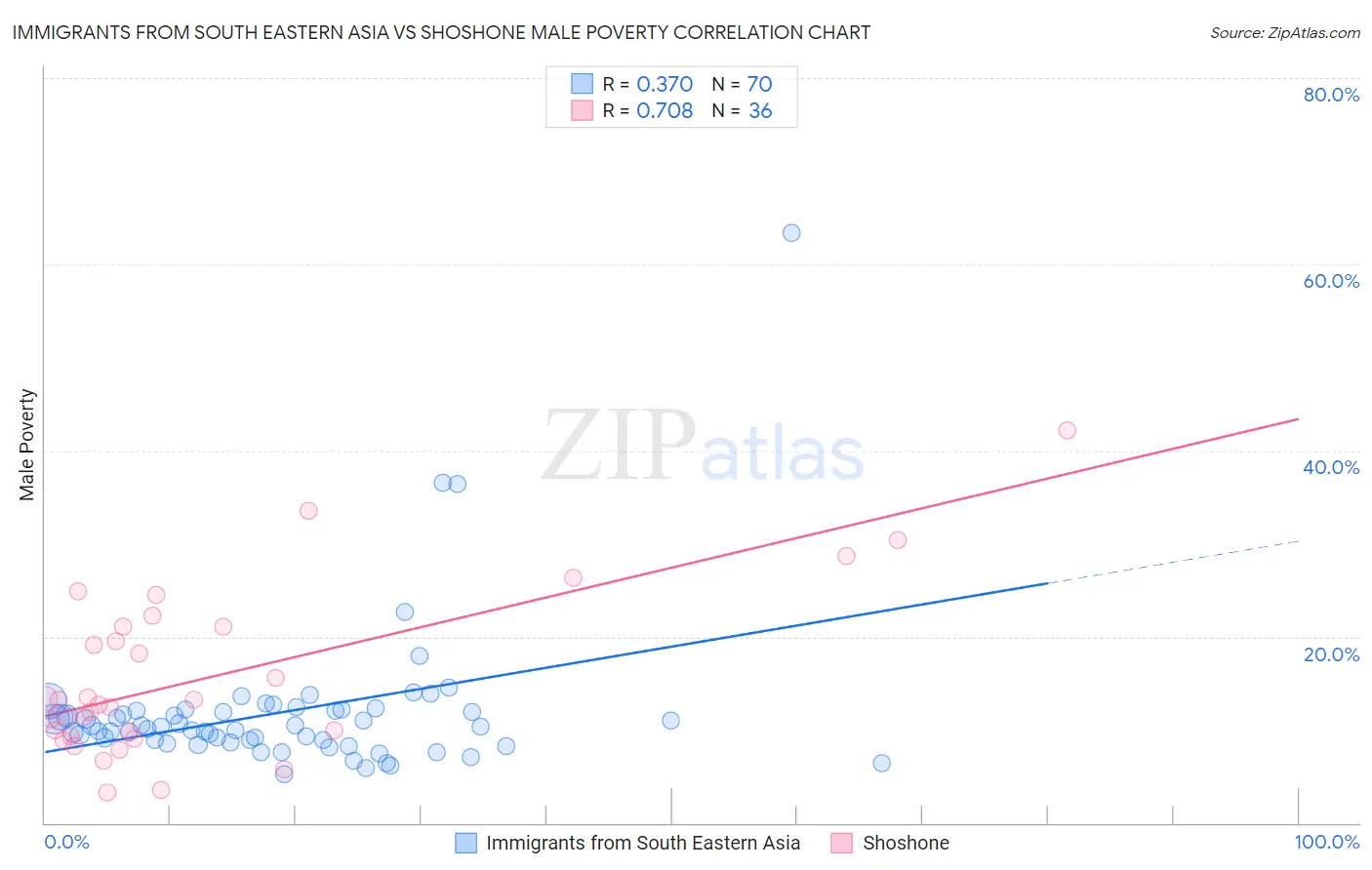 Immigrants from South Eastern Asia vs Shoshone Male Poverty