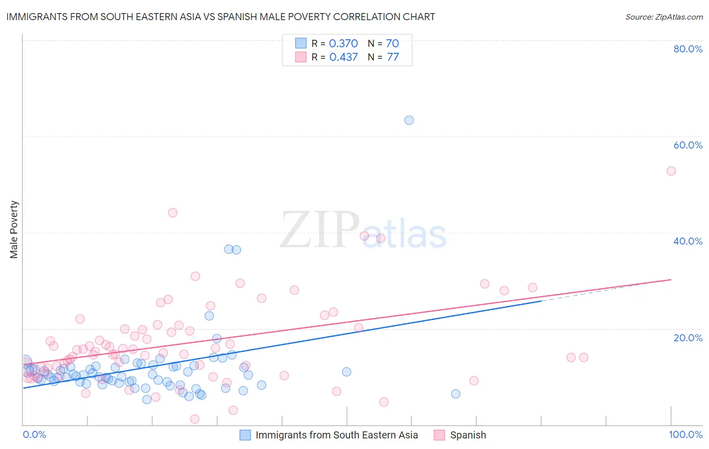 Immigrants from South Eastern Asia vs Spanish Male Poverty
