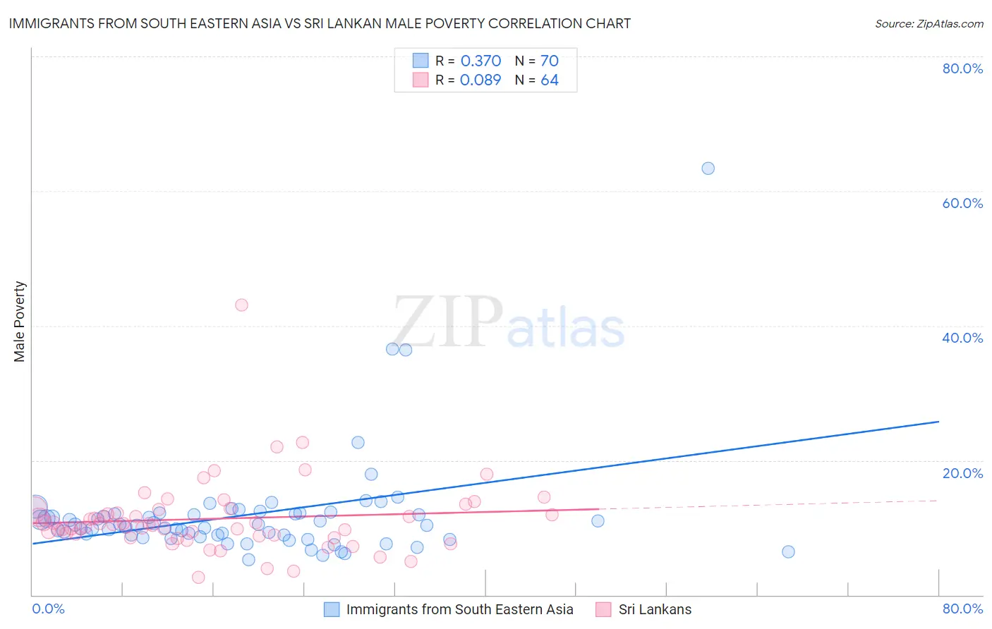 Immigrants from South Eastern Asia vs Sri Lankan Male Poverty