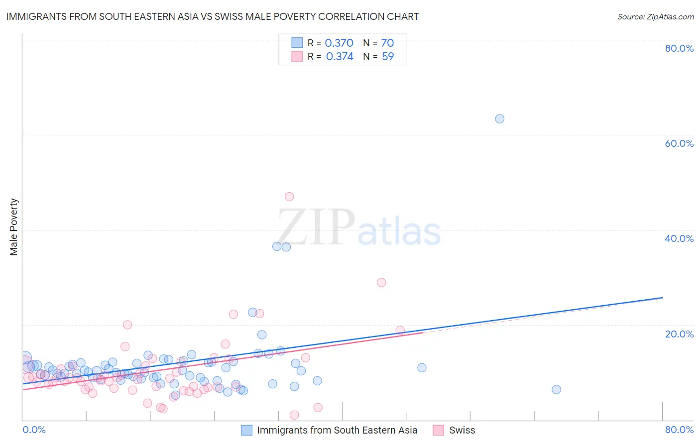 Immigrants from South Eastern Asia vs Swiss Male Poverty