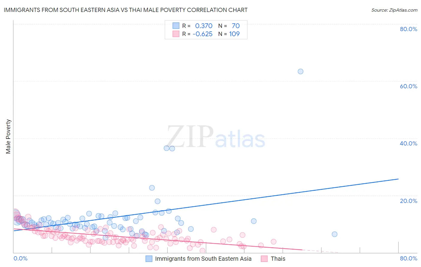 Immigrants from South Eastern Asia vs Thai Male Poverty