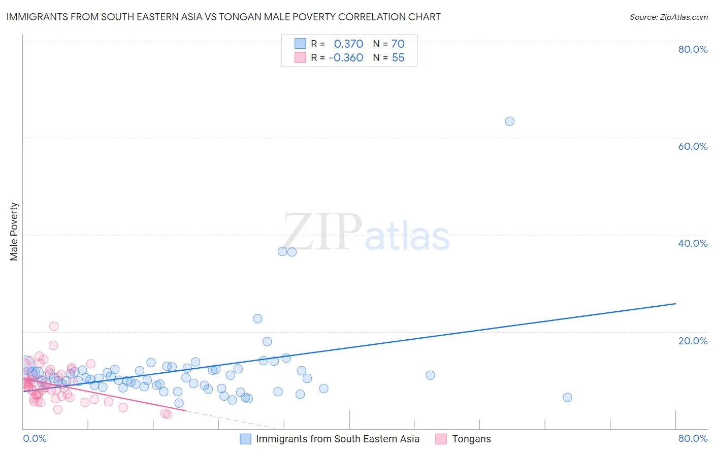 Immigrants from South Eastern Asia vs Tongan Male Poverty