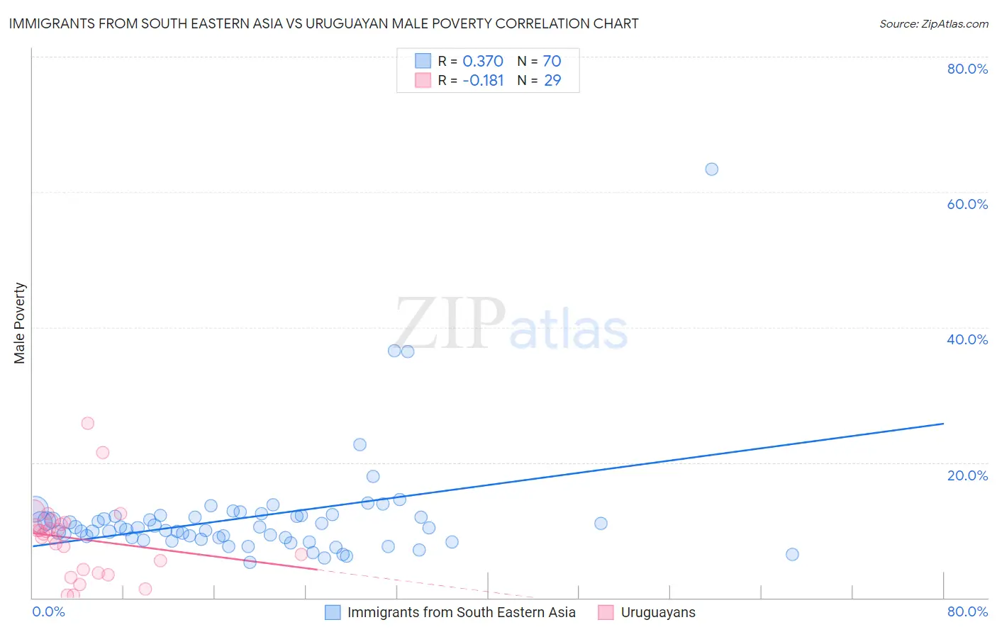 Immigrants from South Eastern Asia vs Uruguayan Male Poverty