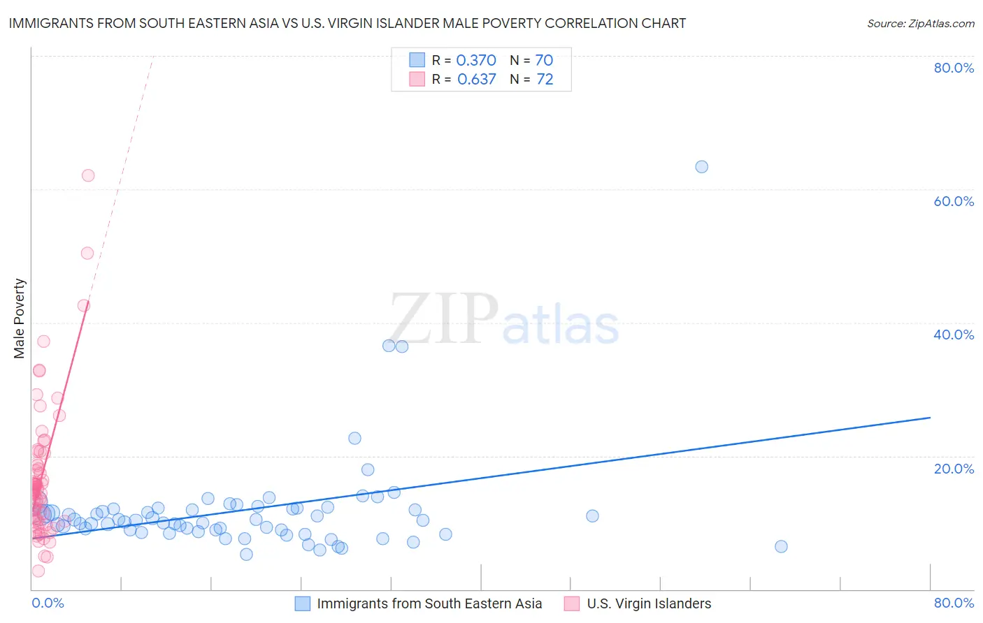 Immigrants from South Eastern Asia vs U.S. Virgin Islander Male Poverty