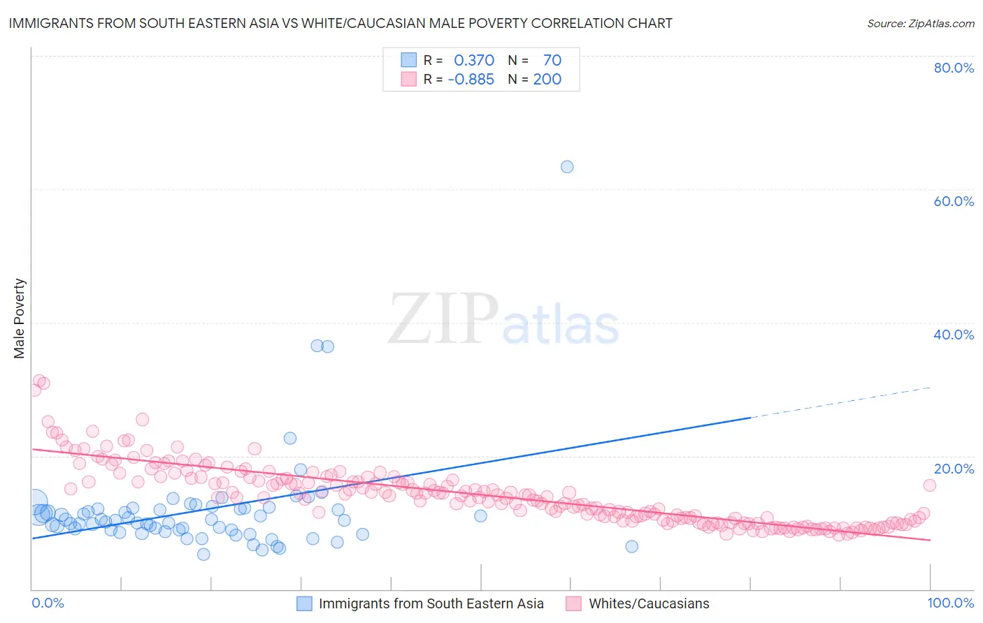 Immigrants from South Eastern Asia vs White/Caucasian Male Poverty