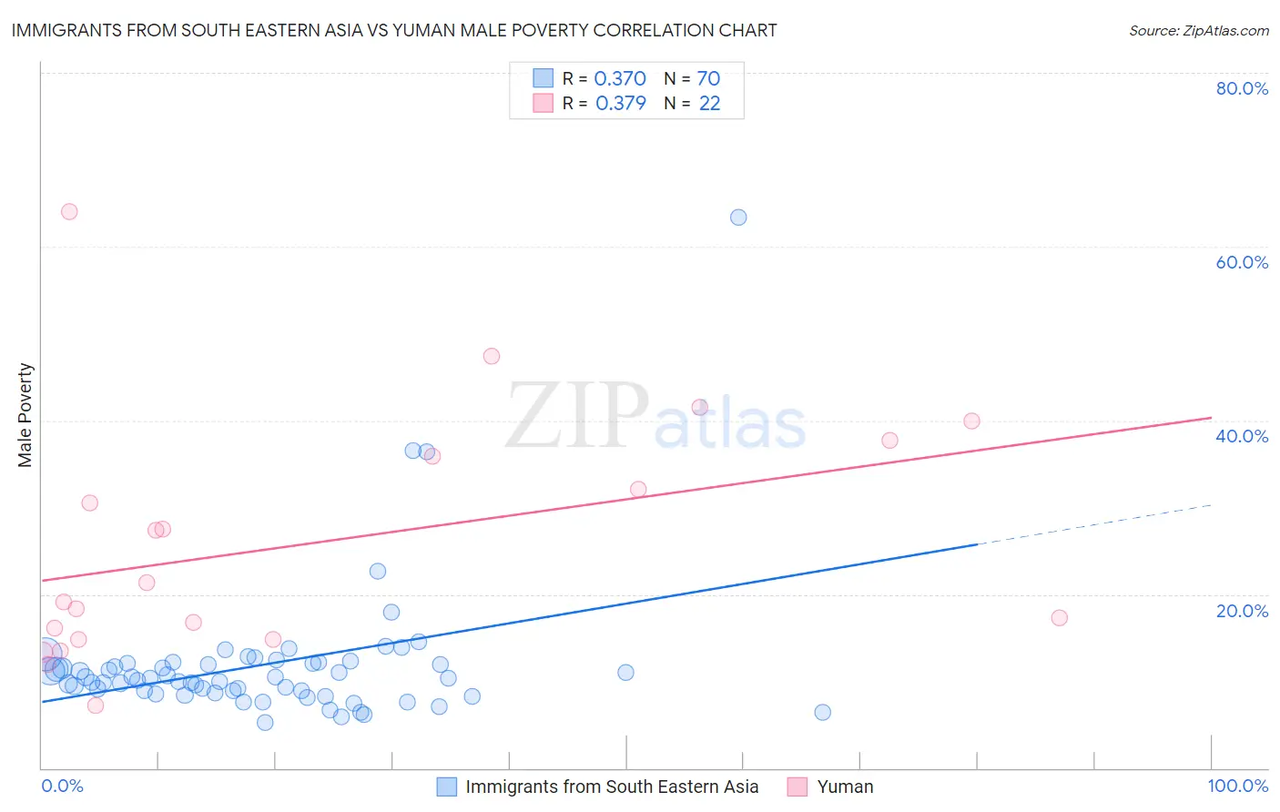 Immigrants from South Eastern Asia vs Yuman Male Poverty