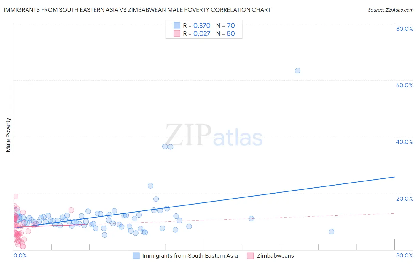 Immigrants from South Eastern Asia vs Zimbabwean Male Poverty