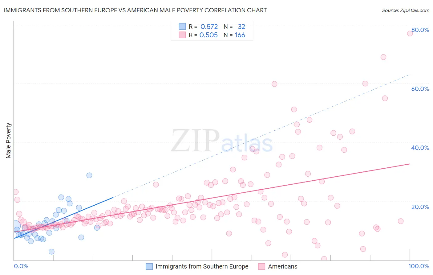 Immigrants from Southern Europe vs American Male Poverty