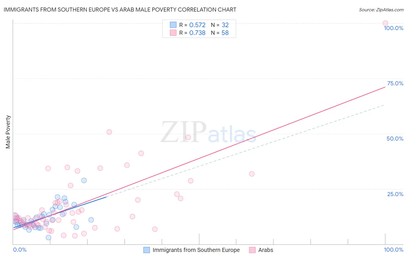Immigrants from Southern Europe vs Arab Male Poverty