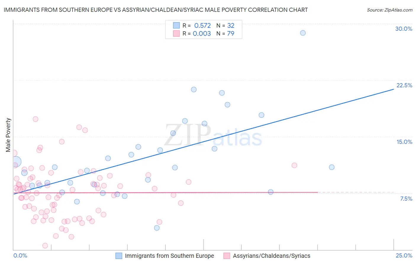 Immigrants from Southern Europe vs Assyrian/Chaldean/Syriac Male Poverty