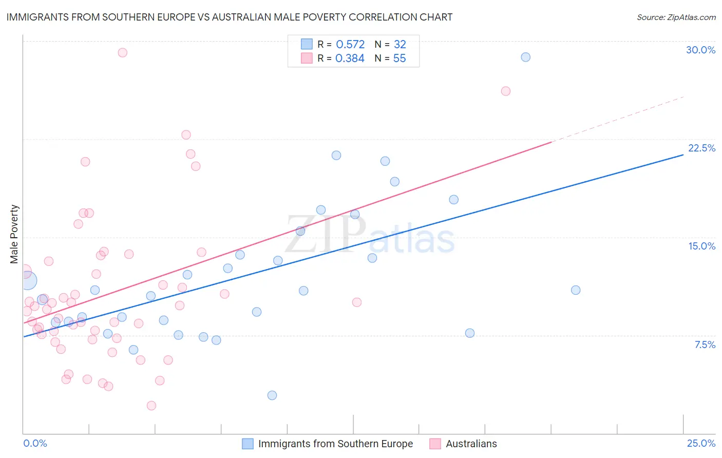 Immigrants from Southern Europe vs Australian Male Poverty