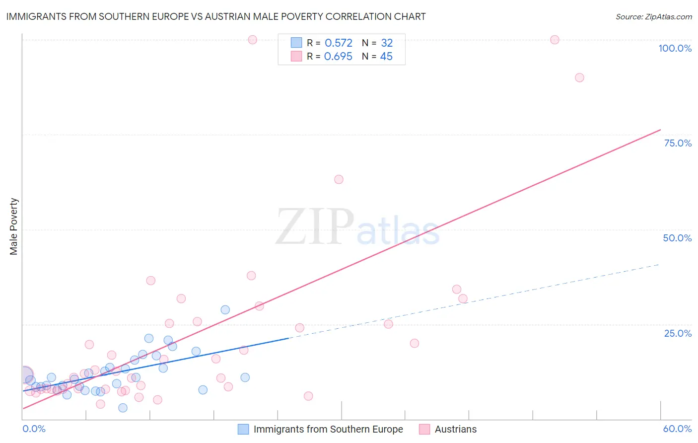 Immigrants from Southern Europe vs Austrian Male Poverty