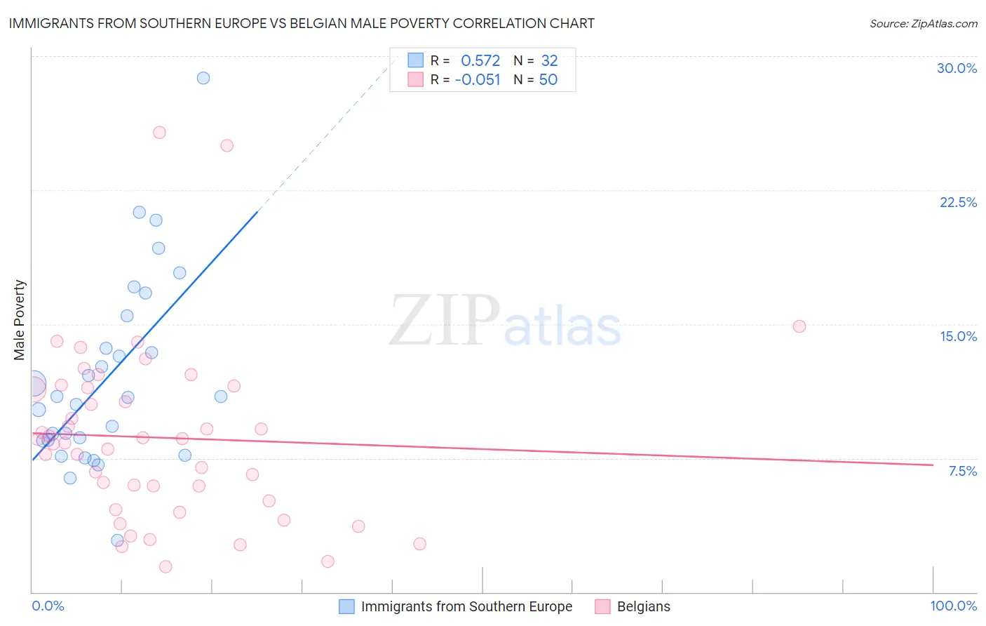 Immigrants from Southern Europe vs Belgian Male Poverty