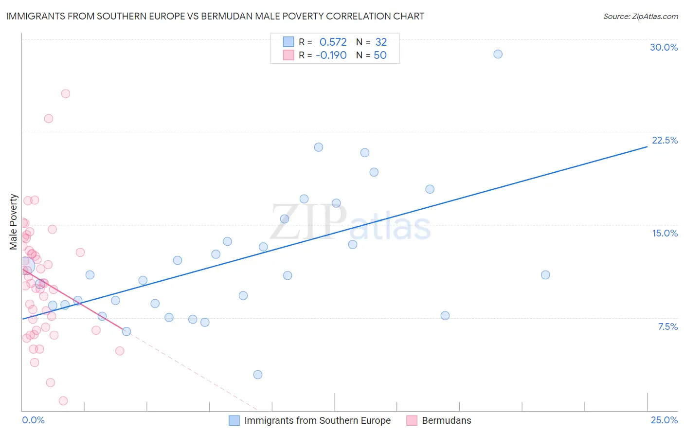 Immigrants from Southern Europe vs Bermudan Male Poverty