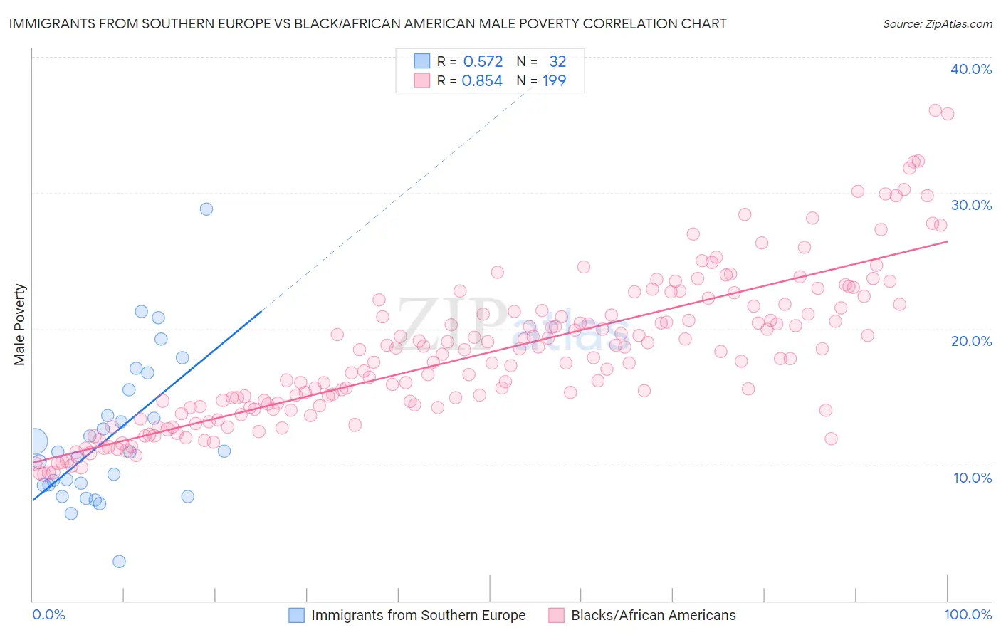 Immigrants from Southern Europe vs Black/African American Male Poverty