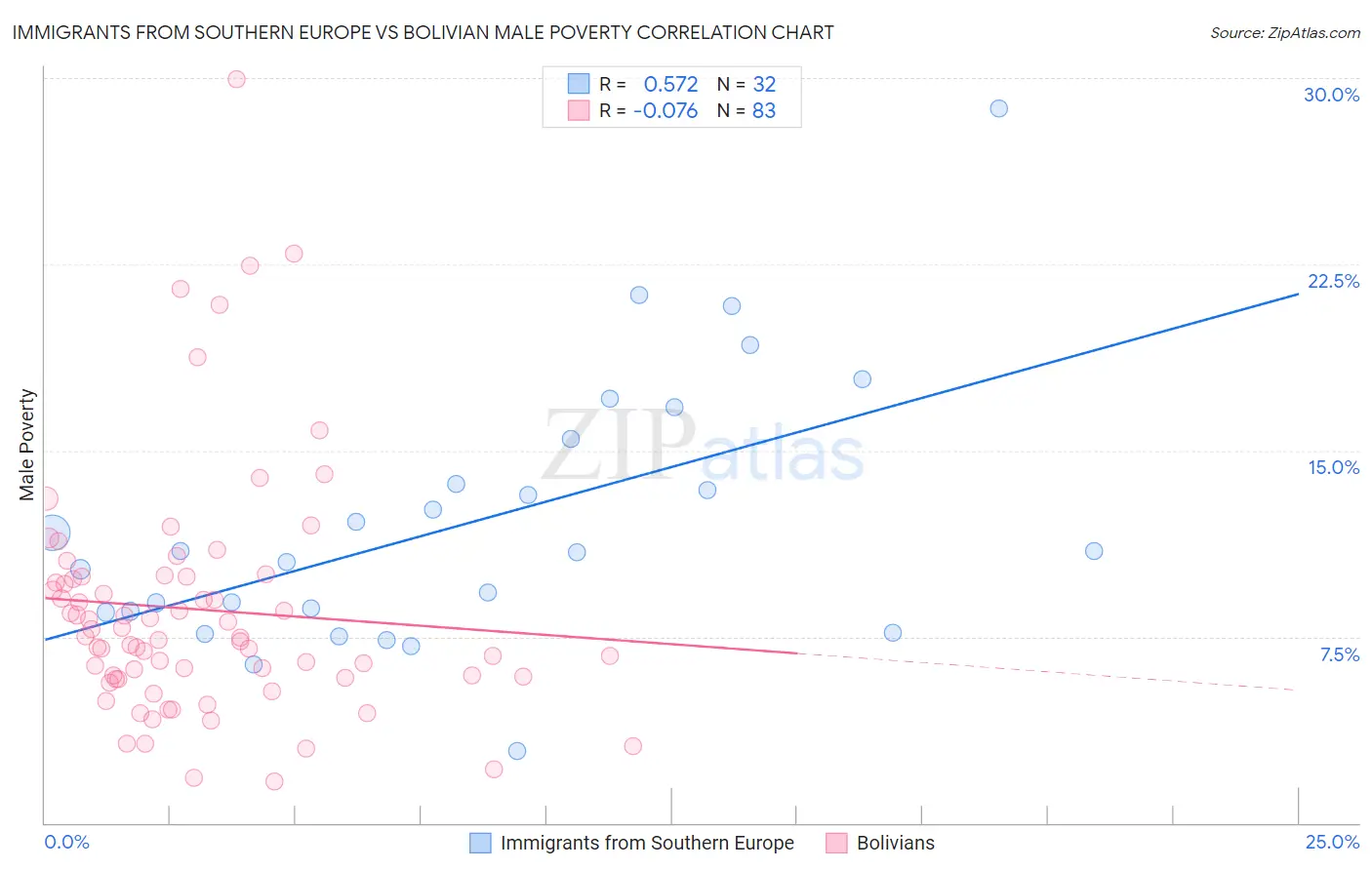 Immigrants from Southern Europe vs Bolivian Male Poverty