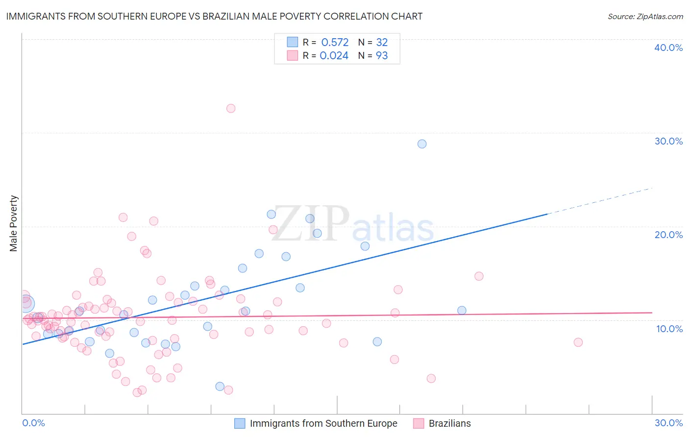Immigrants from Southern Europe vs Brazilian Male Poverty