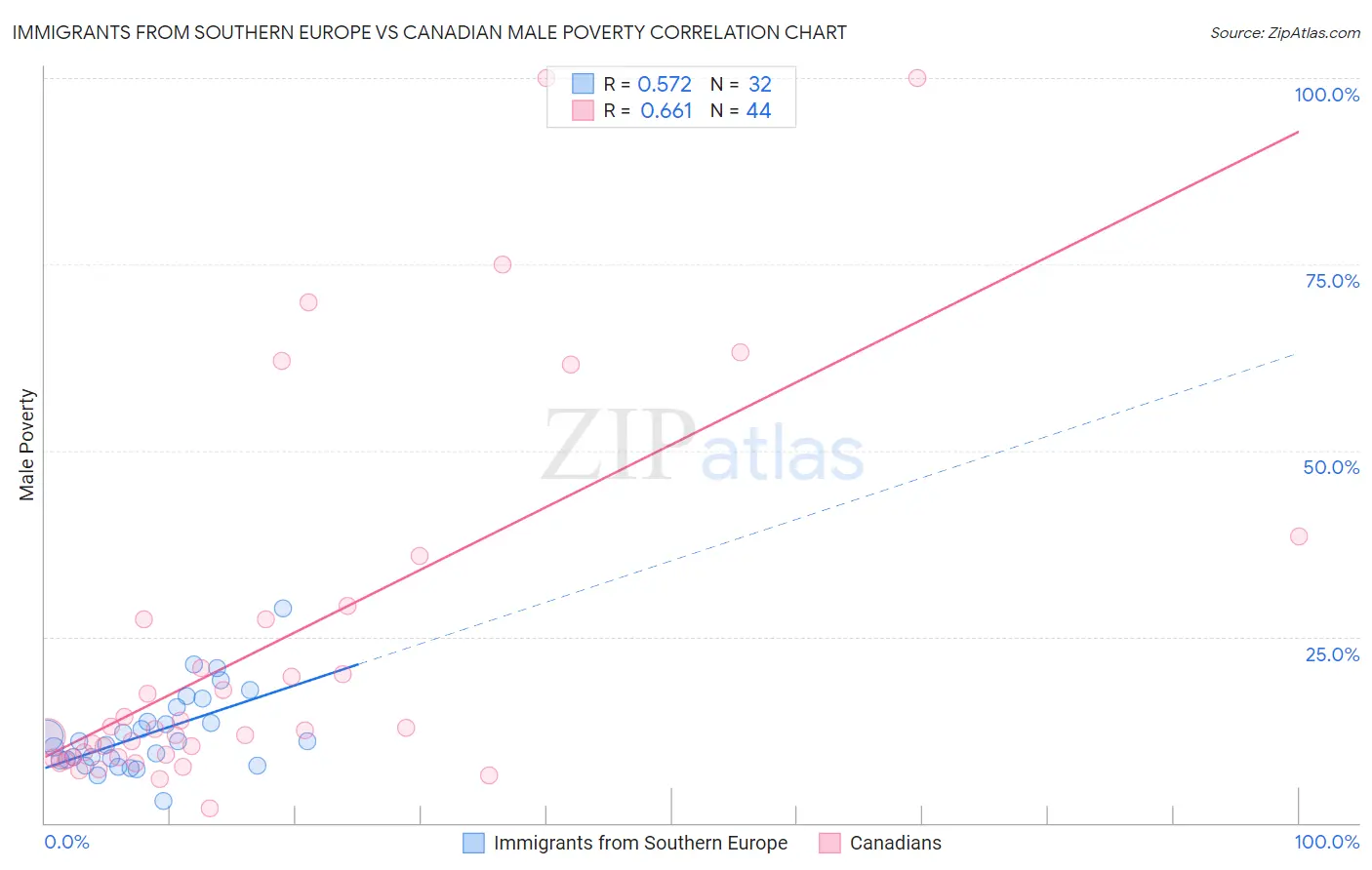 Immigrants from Southern Europe vs Canadian Male Poverty