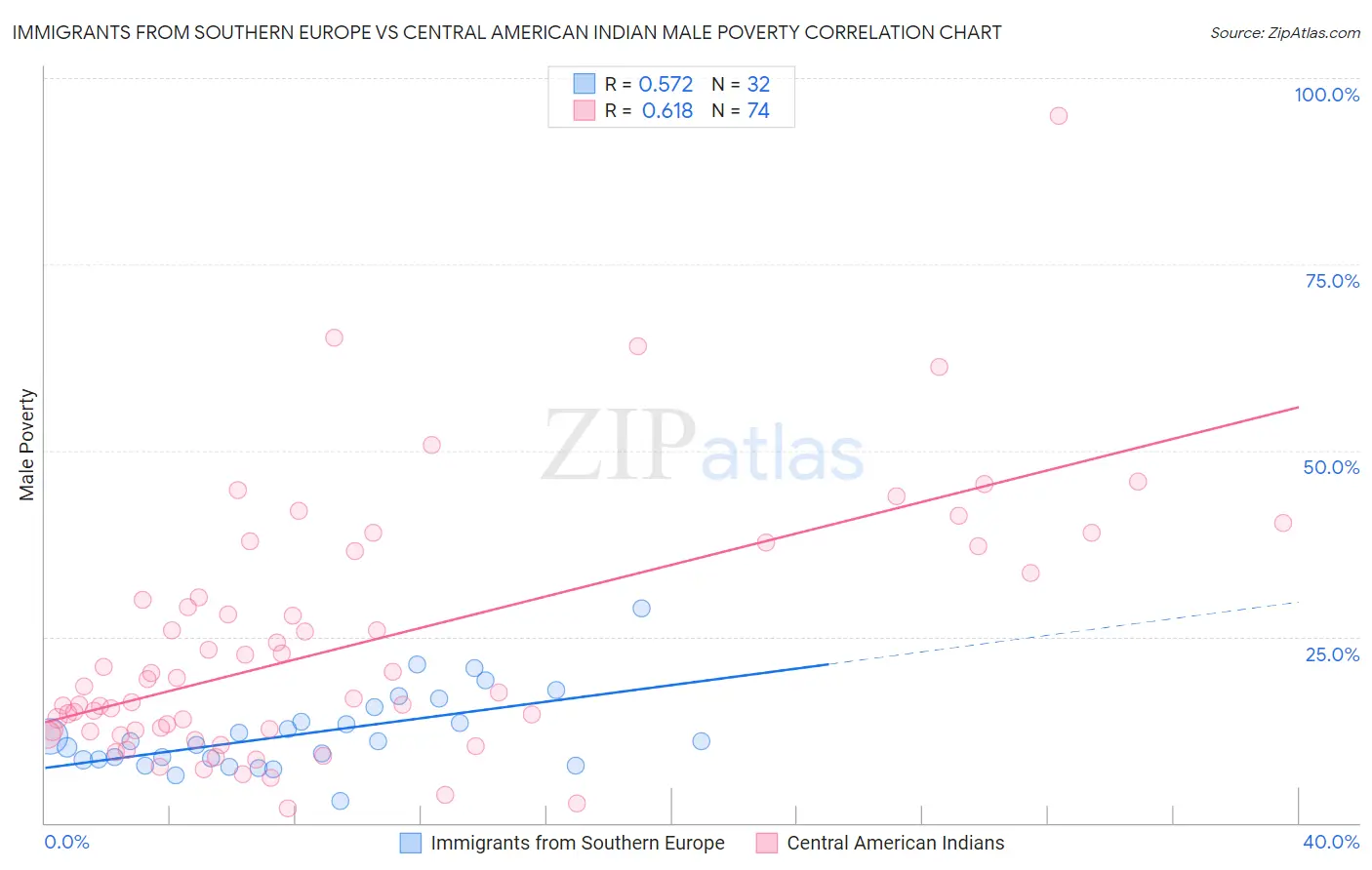 Immigrants from Southern Europe vs Central American Indian Male Poverty
