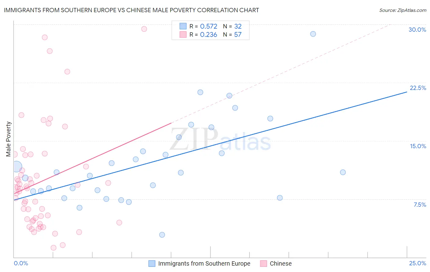 Immigrants from Southern Europe vs Chinese Male Poverty