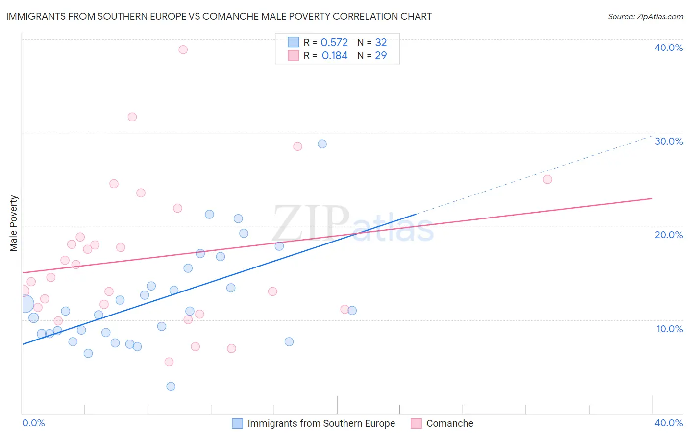 Immigrants from Southern Europe vs Comanche Male Poverty