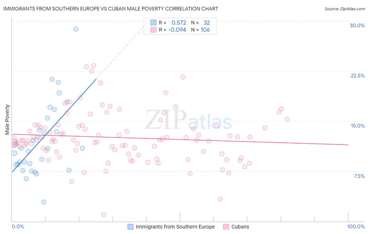 Immigrants from Southern Europe vs Cuban Male Poverty