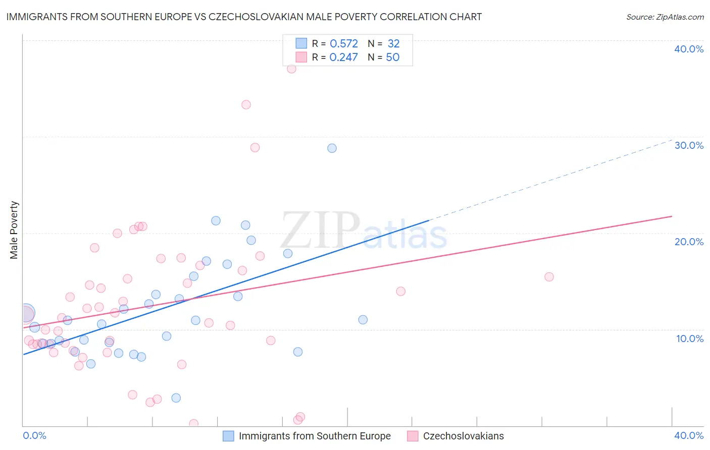 Immigrants from Southern Europe vs Czechoslovakian Male Poverty