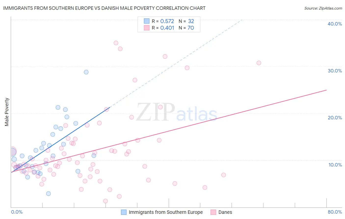 Immigrants from Southern Europe vs Danish Male Poverty