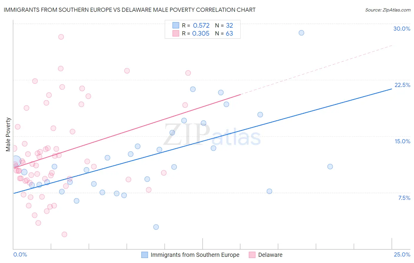 Immigrants from Southern Europe vs Delaware Male Poverty