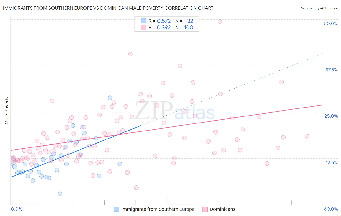 Immigrants from Southern Europe vs Dominican Male Poverty