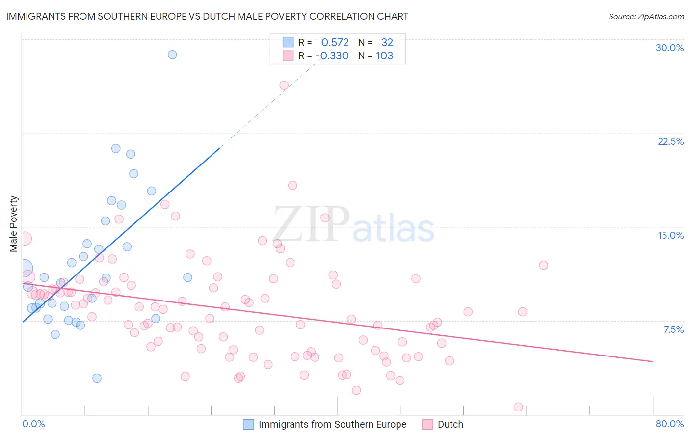 Immigrants from Southern Europe vs Dutch Male Poverty