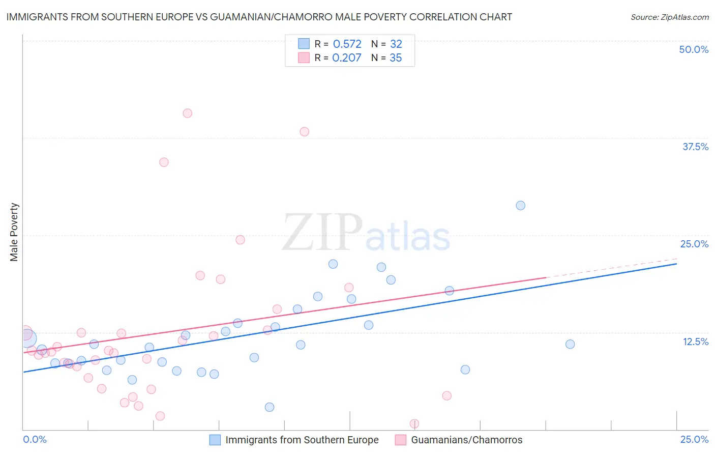 Immigrants from Southern Europe vs Guamanian/Chamorro Male Poverty